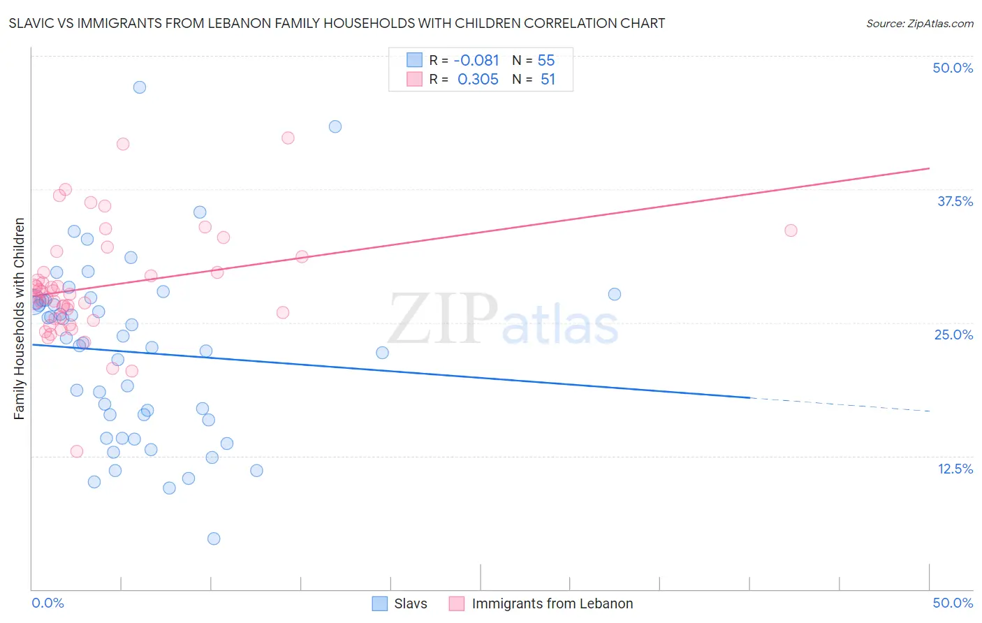 Slavic vs Immigrants from Lebanon Family Households with Children