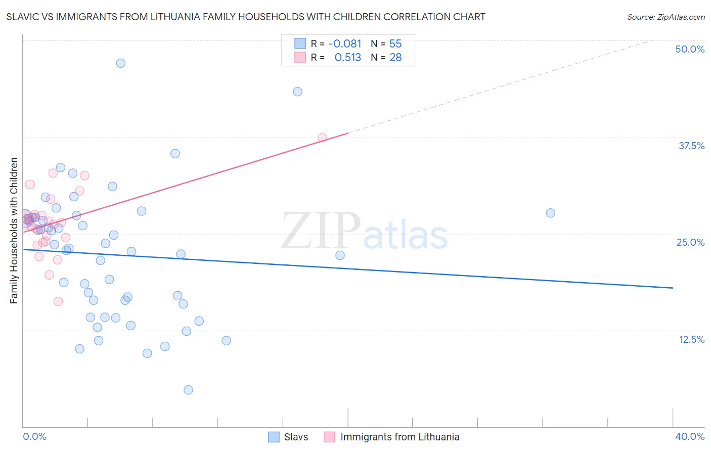 Slavic vs Immigrants from Lithuania Family Households with Children