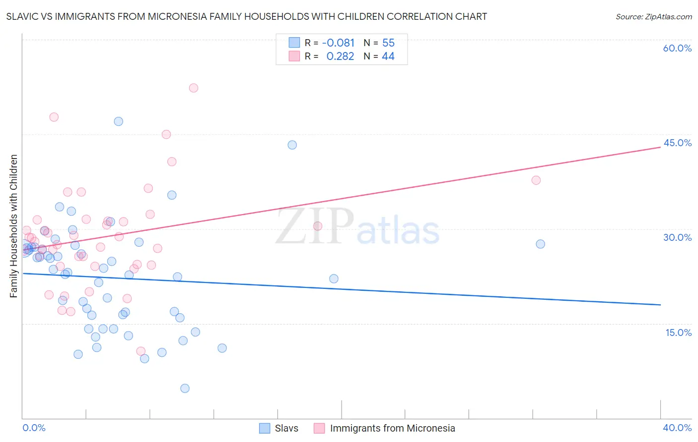 Slavic vs Immigrants from Micronesia Family Households with Children