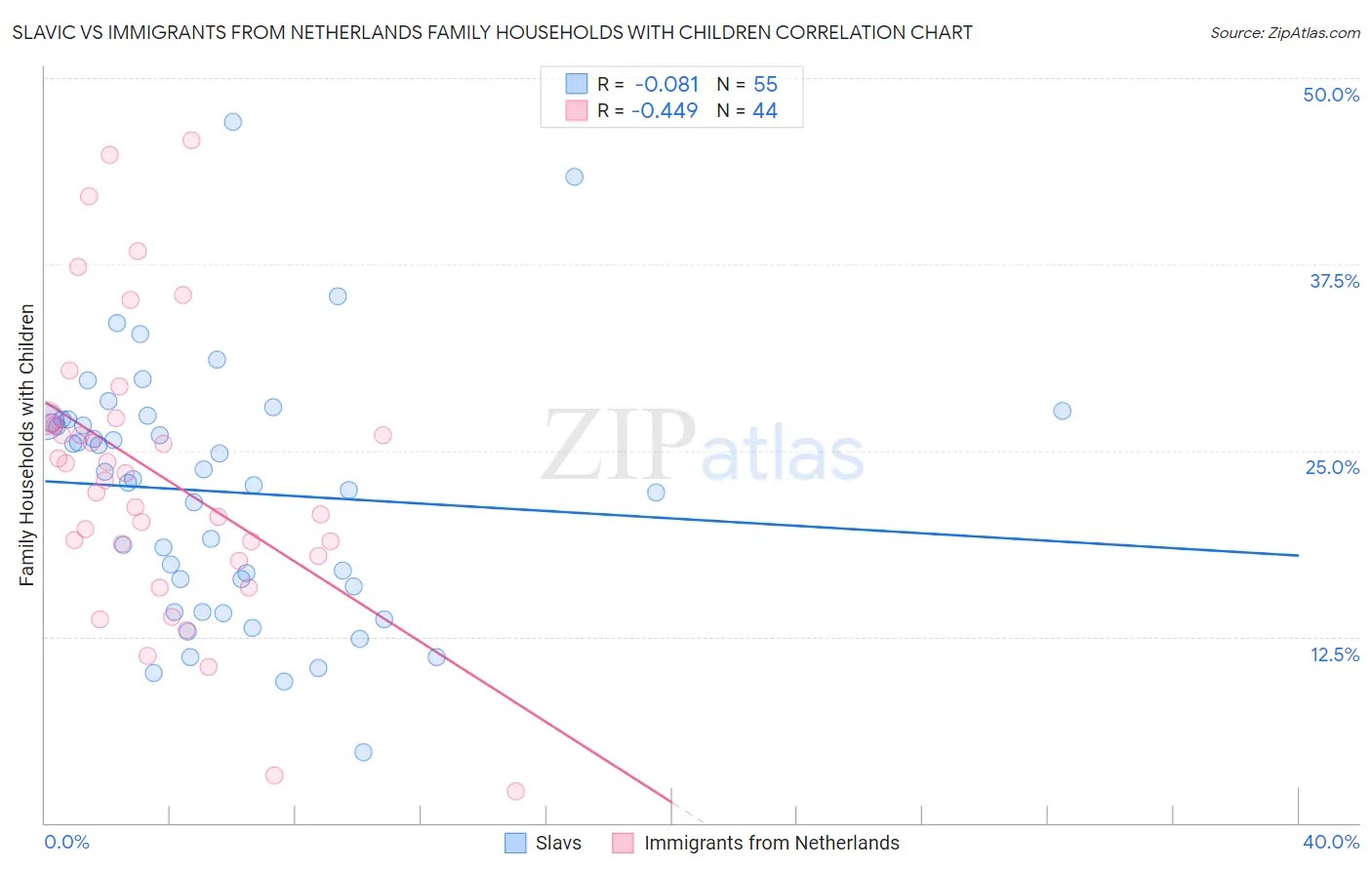 Slavic vs Immigrants from Netherlands Family Households with Children