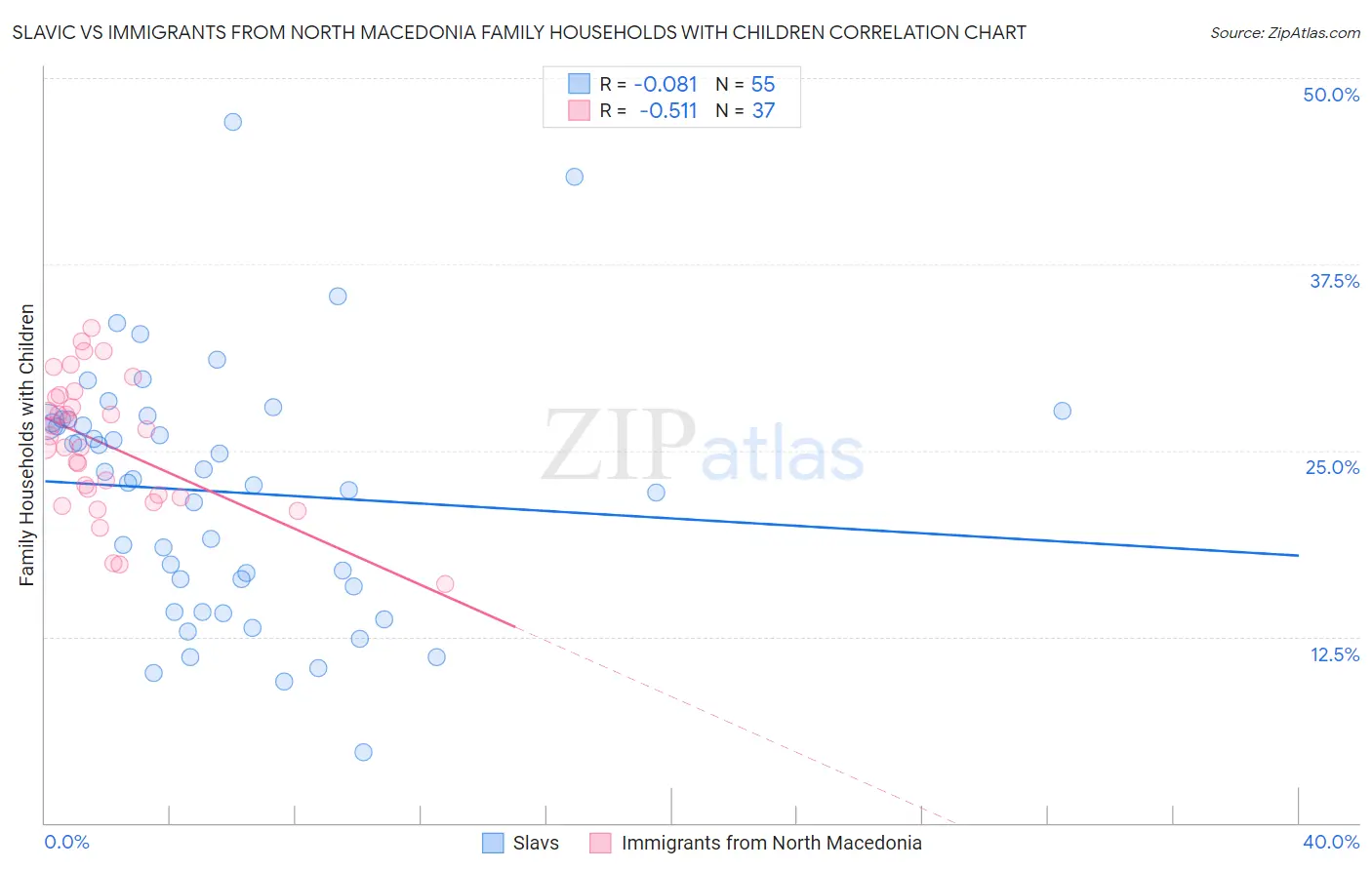 Slavic vs Immigrants from North Macedonia Family Households with Children