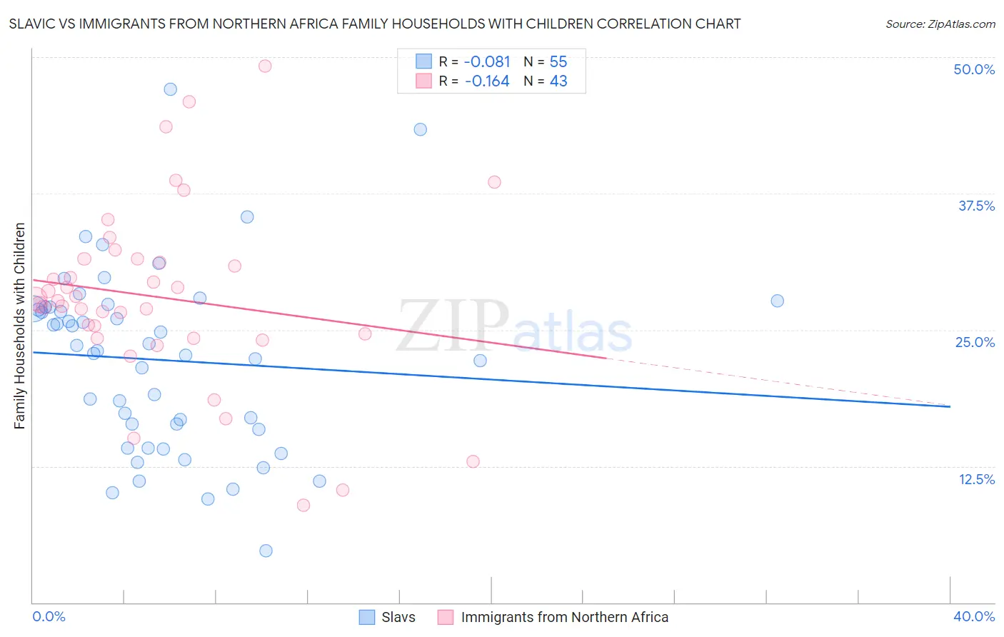 Slavic vs Immigrants from Northern Africa Family Households with Children