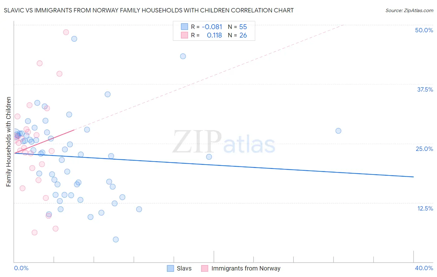 Slavic vs Immigrants from Norway Family Households with Children