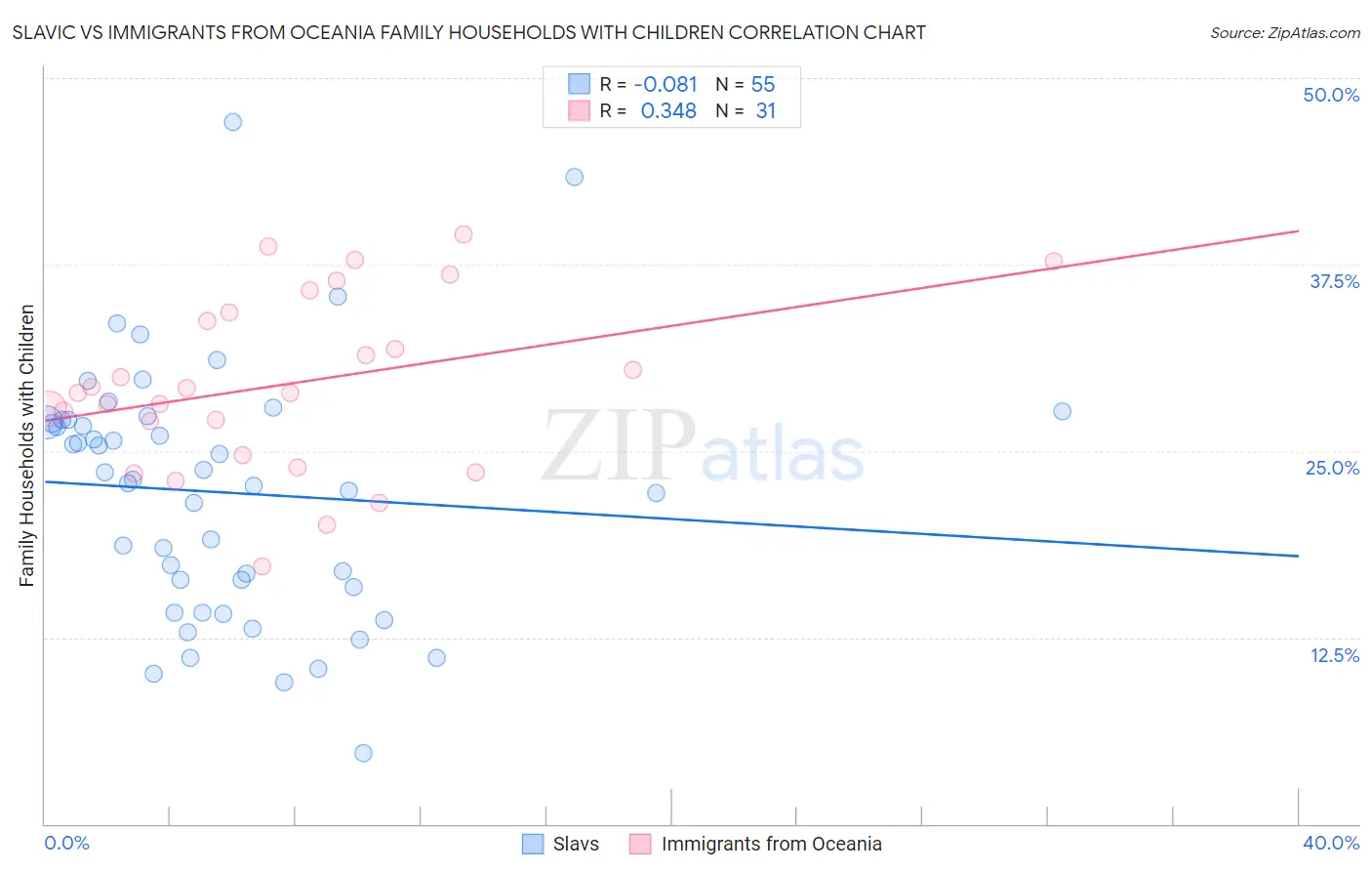Slavic vs Immigrants from Oceania Family Households with Children