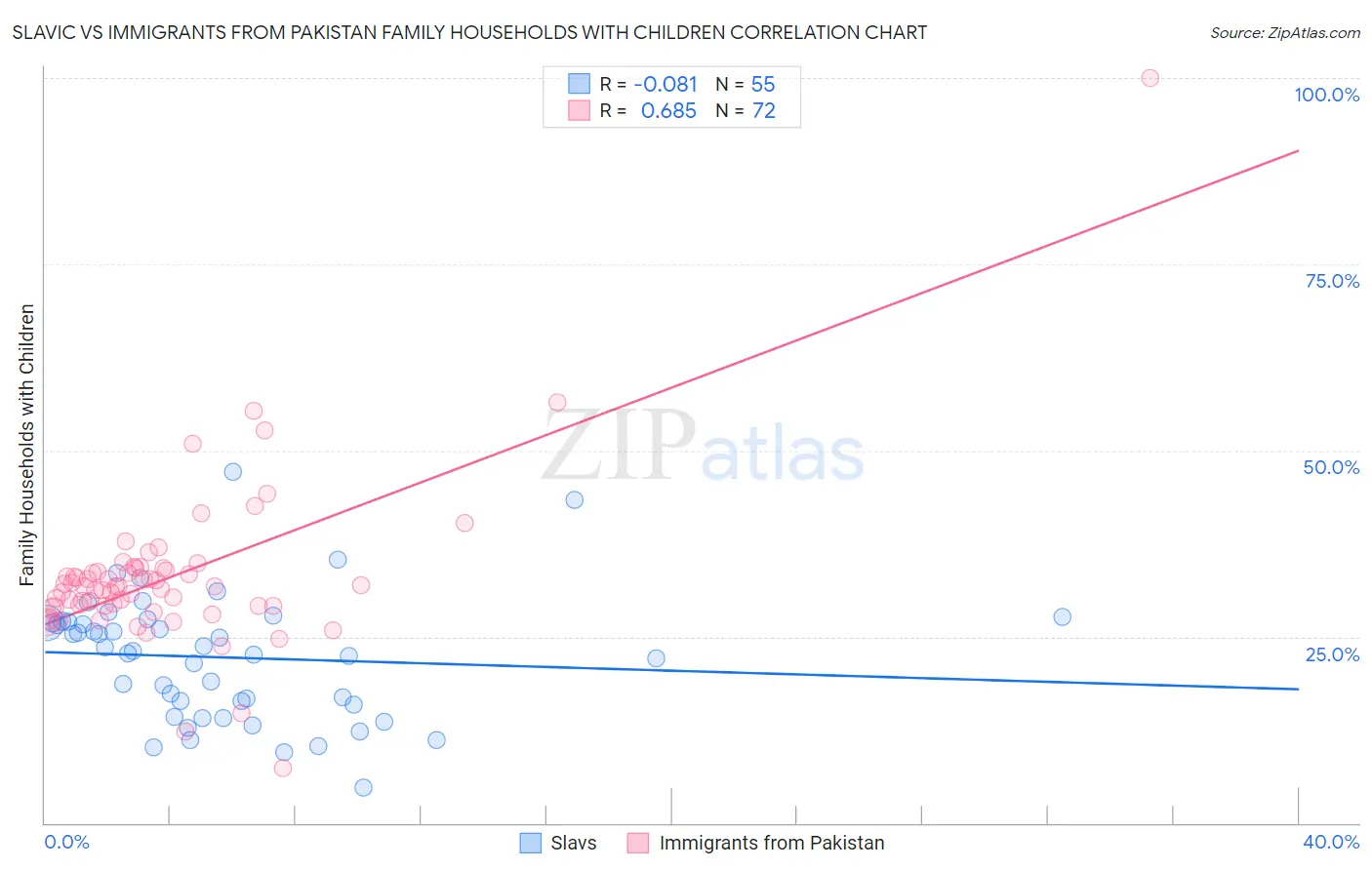 Slavic vs Immigrants from Pakistan Family Households with Children