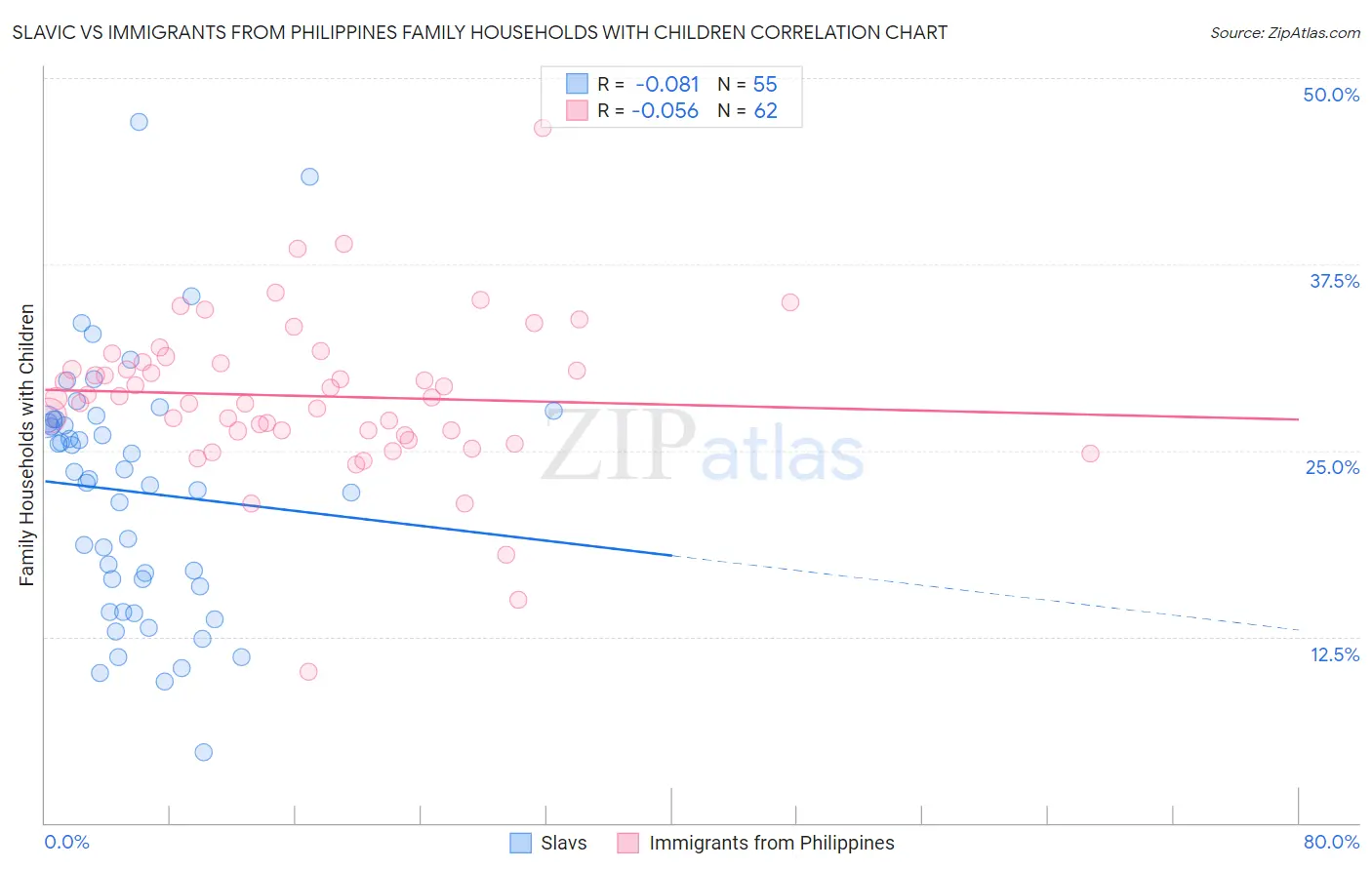 Slavic vs Immigrants from Philippines Family Households with Children