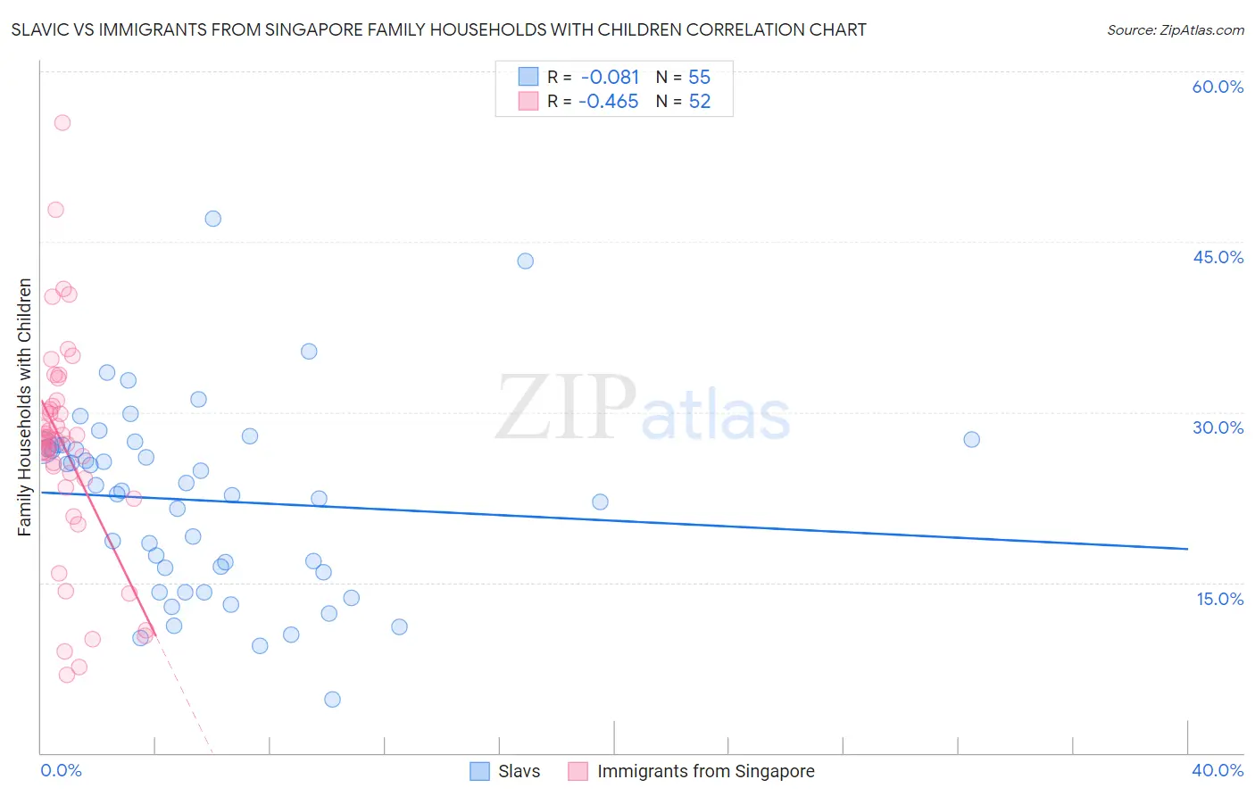 Slavic vs Immigrants from Singapore Family Households with Children