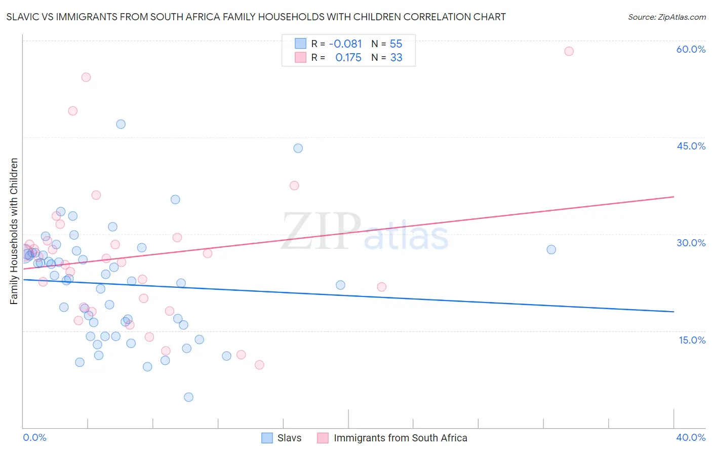 Slavic vs Immigrants from South Africa Family Households with Children