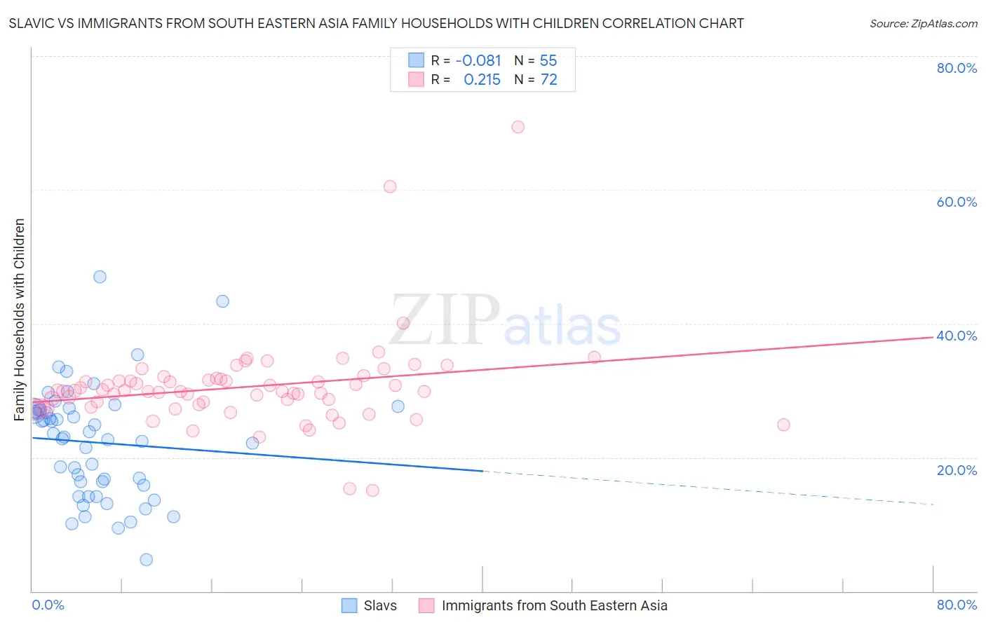 Slavic vs Immigrants from South Eastern Asia Family Households with Children