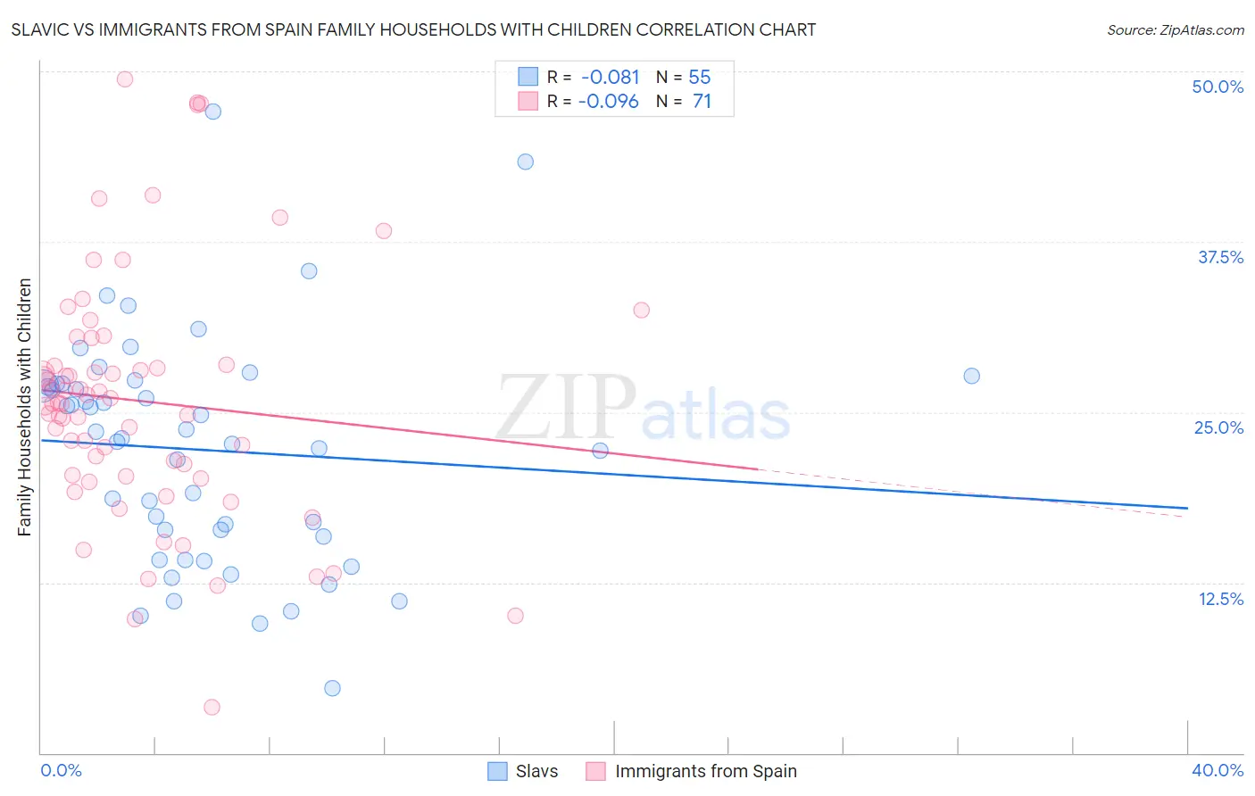 Slavic vs Immigrants from Spain Family Households with Children