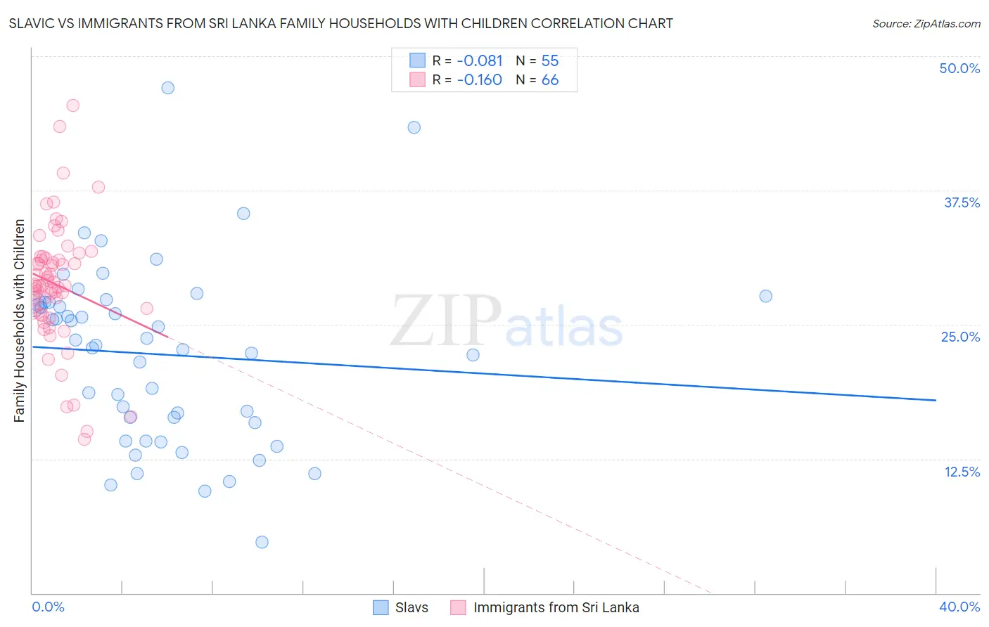 Slavic vs Immigrants from Sri Lanka Family Households with Children