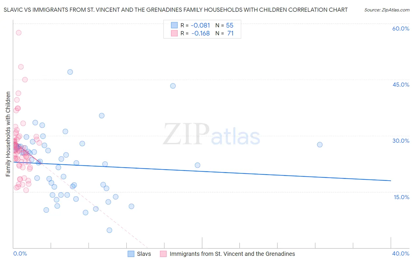 Slavic vs Immigrants from St. Vincent and the Grenadines Family Households with Children