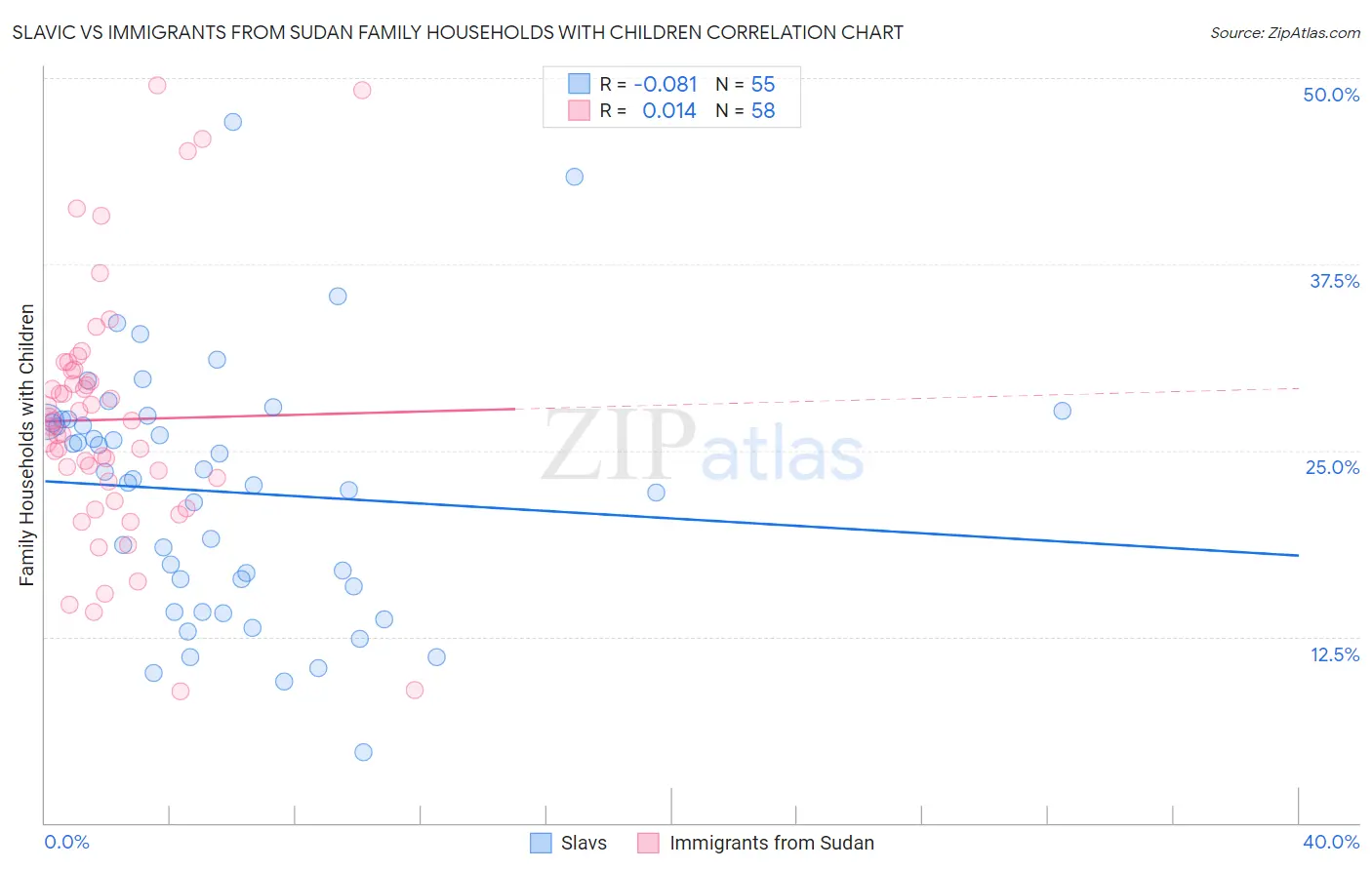 Slavic vs Immigrants from Sudan Family Households with Children