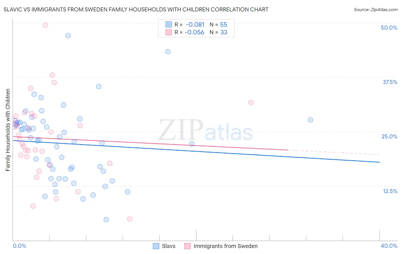 Slavic vs Immigrants from Sweden Family Households with Children