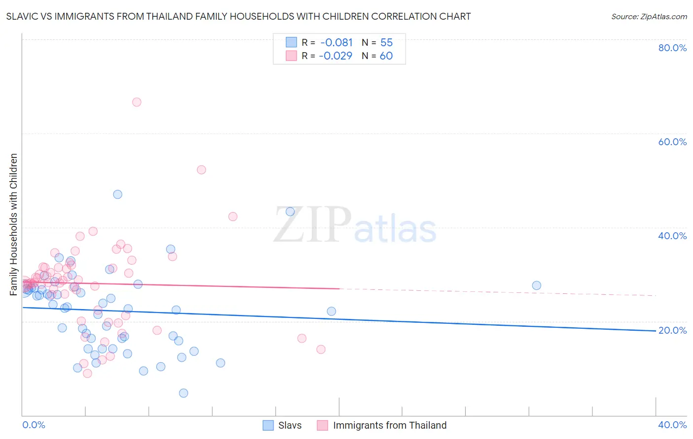Slavic vs Immigrants from Thailand Family Households with Children