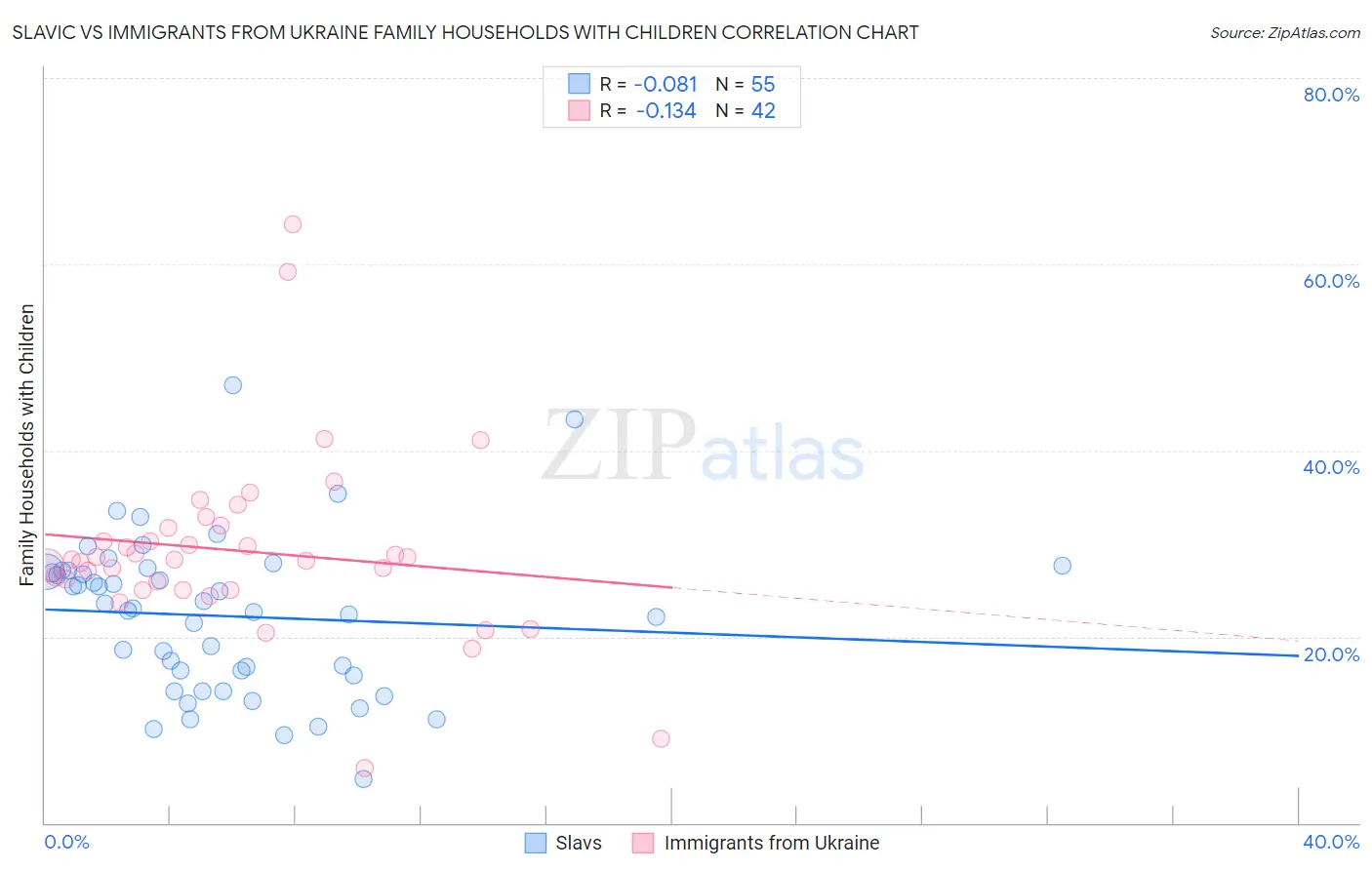 Slavic vs Immigrants from Ukraine Family Households with Children