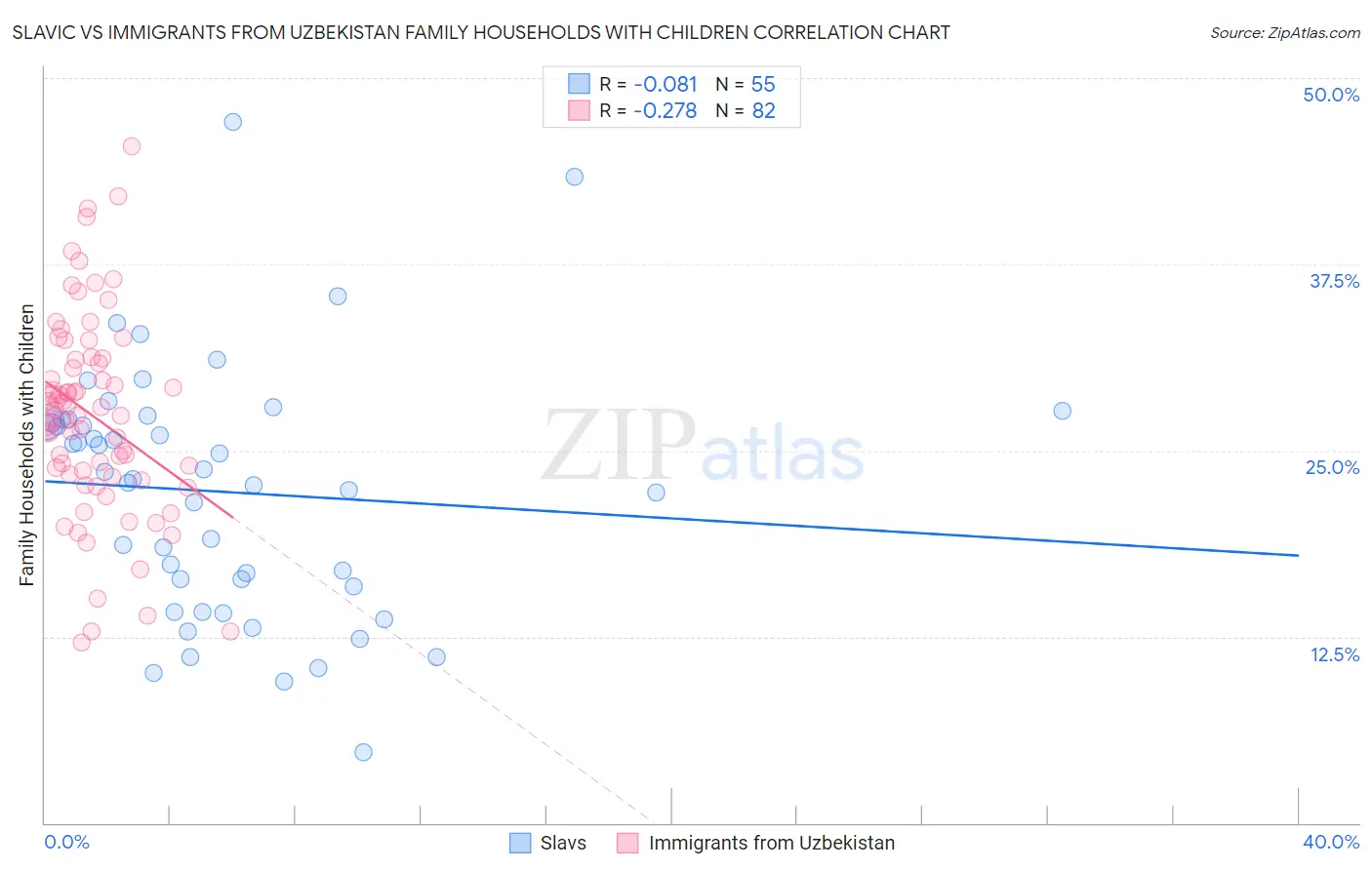 Slavic vs Immigrants from Uzbekistan Family Households with Children