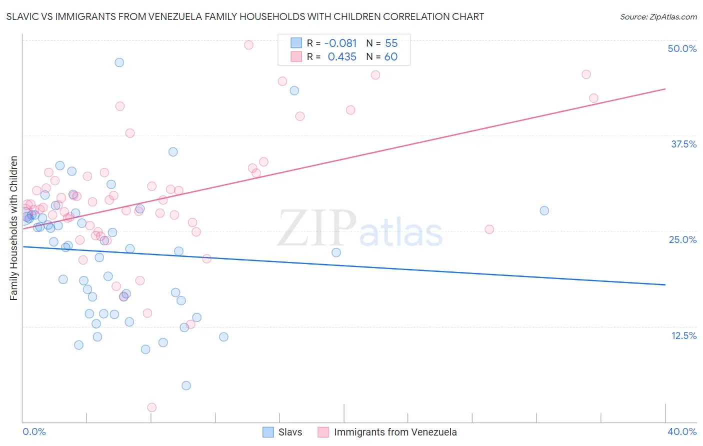 Slavic vs Immigrants from Venezuela Family Households with Children