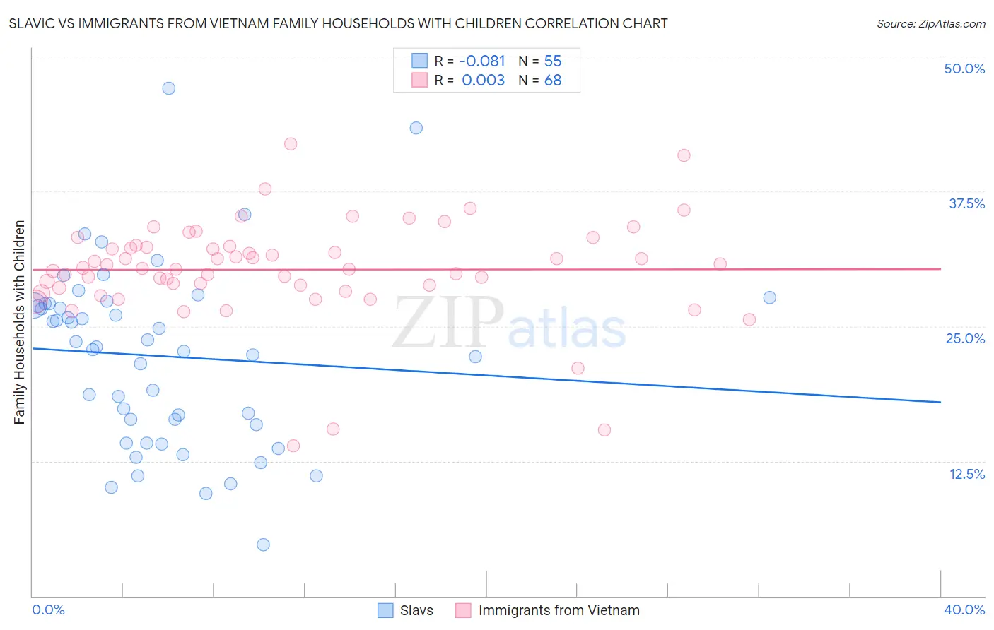 Slavic vs Immigrants from Vietnam Family Households with Children