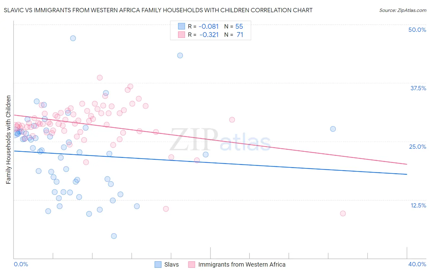 Slavic vs Immigrants from Western Africa Family Households with Children