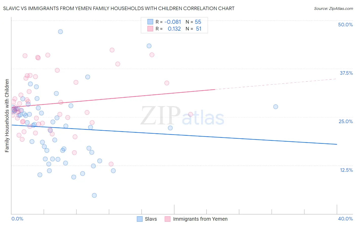 Slavic vs Immigrants from Yemen Family Households with Children