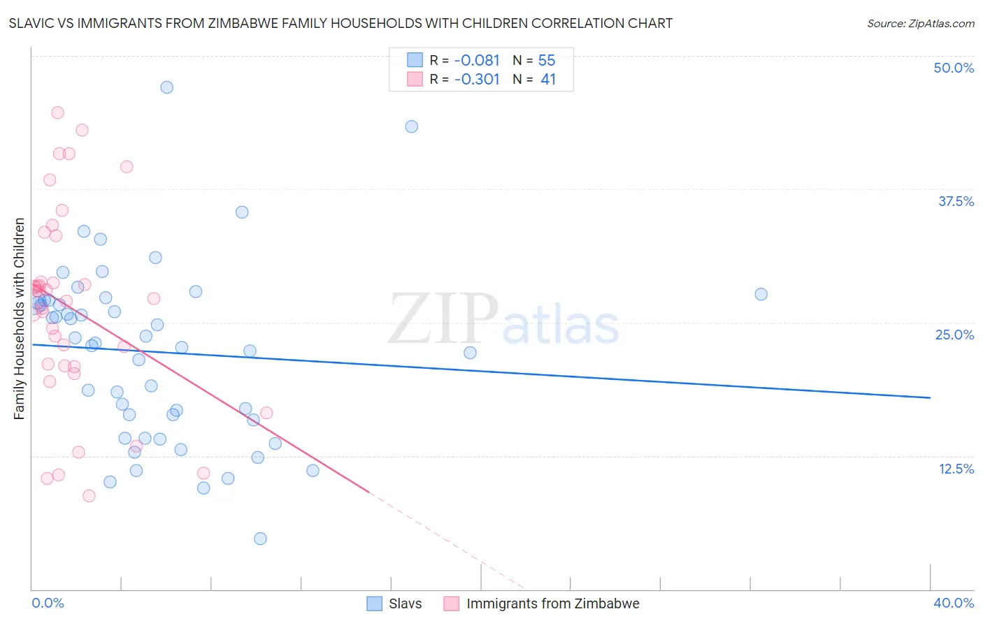 Slavic vs Immigrants from Zimbabwe Family Households with Children