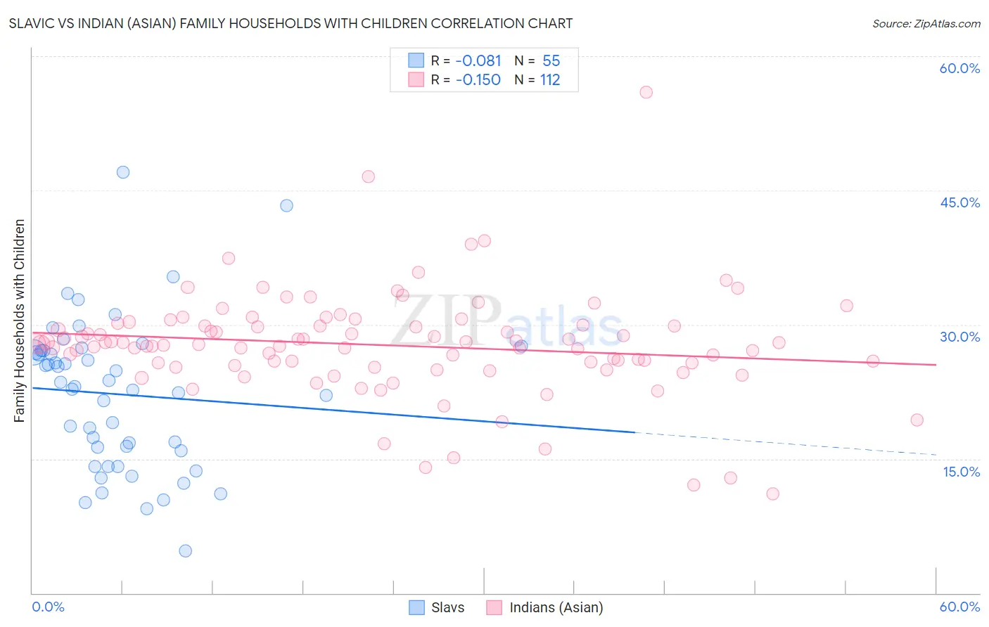 Slavic vs Indian (Asian) Family Households with Children