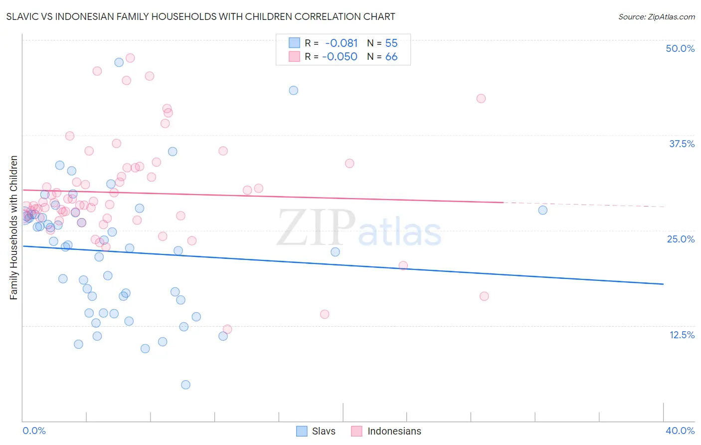 Slavic vs Indonesian Family Households with Children