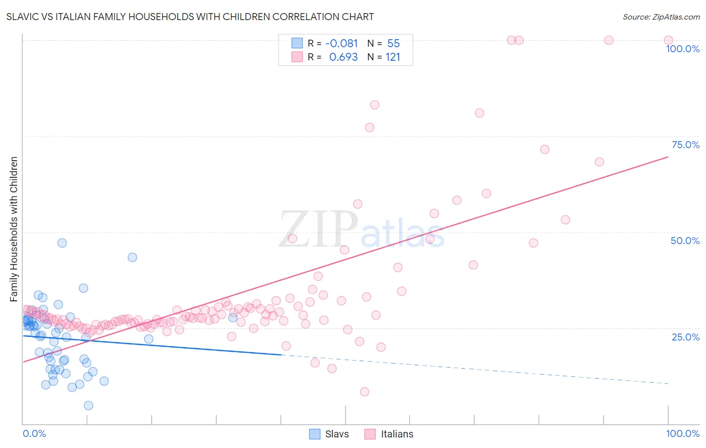 Slavic vs Italian Family Households with Children