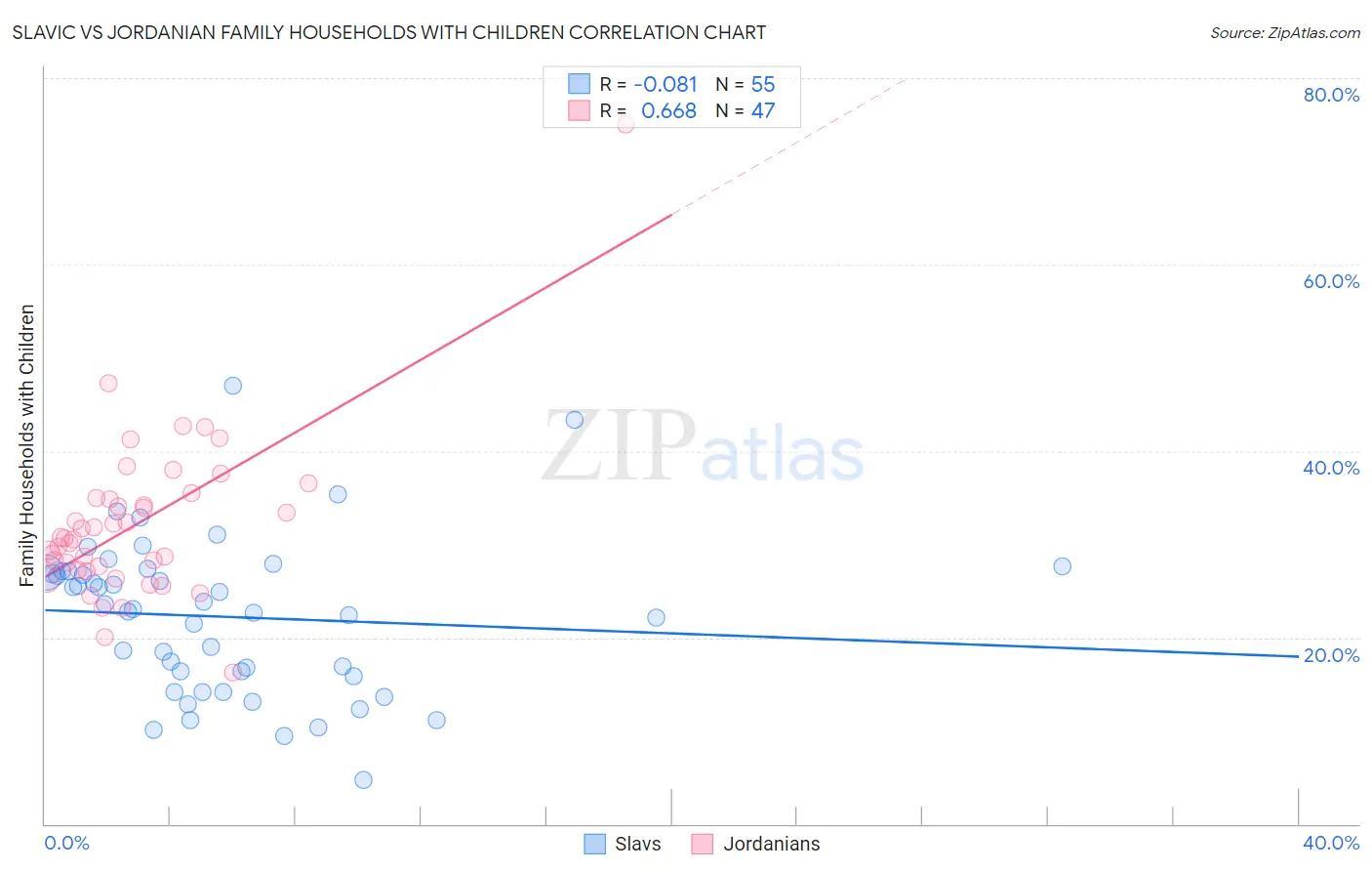 Slavic vs Jordanian Family Households with Children