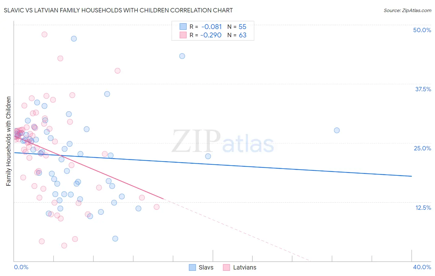 Slavic vs Latvian Family Households with Children