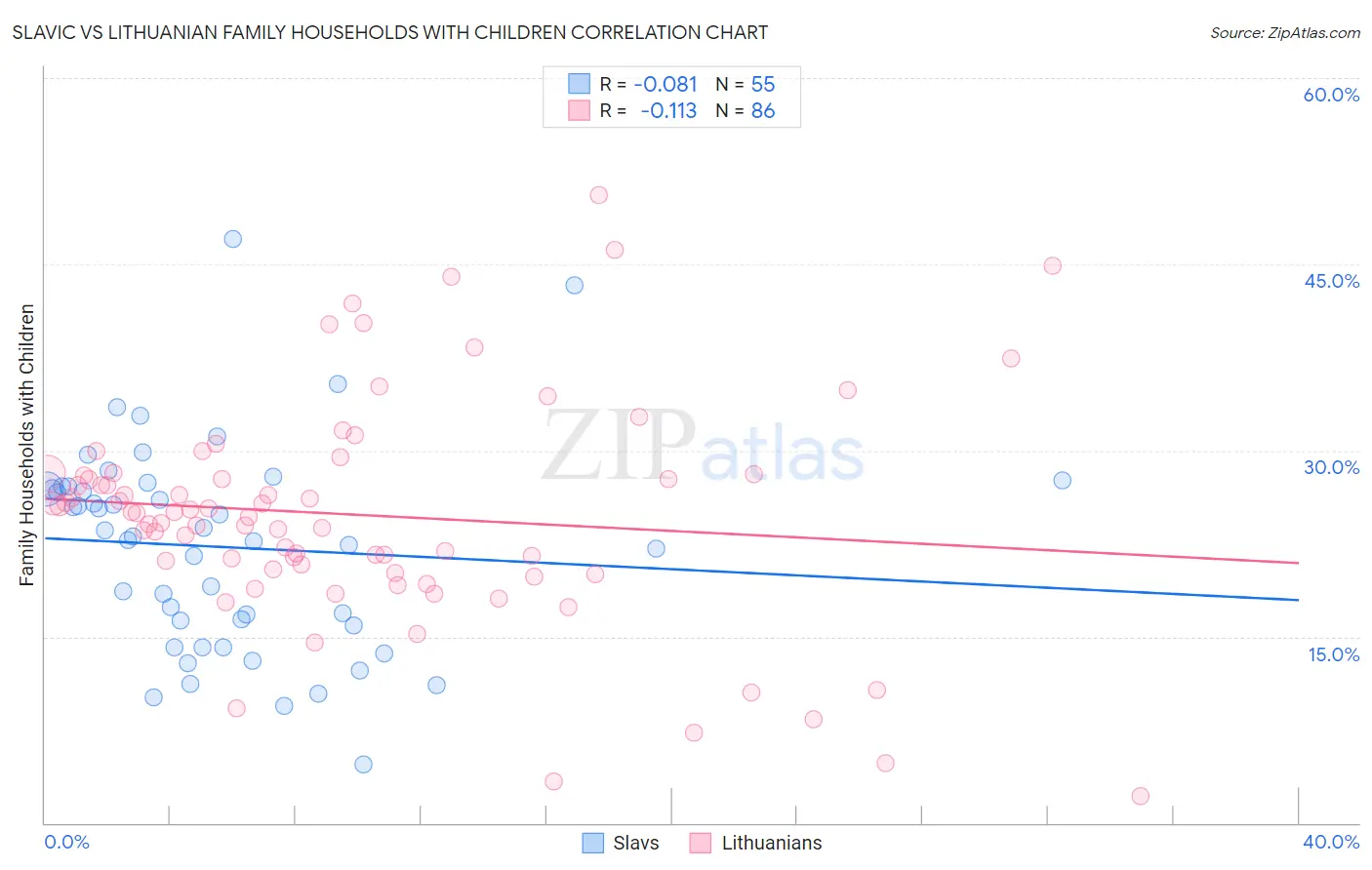 Slavic vs Lithuanian Family Households with Children