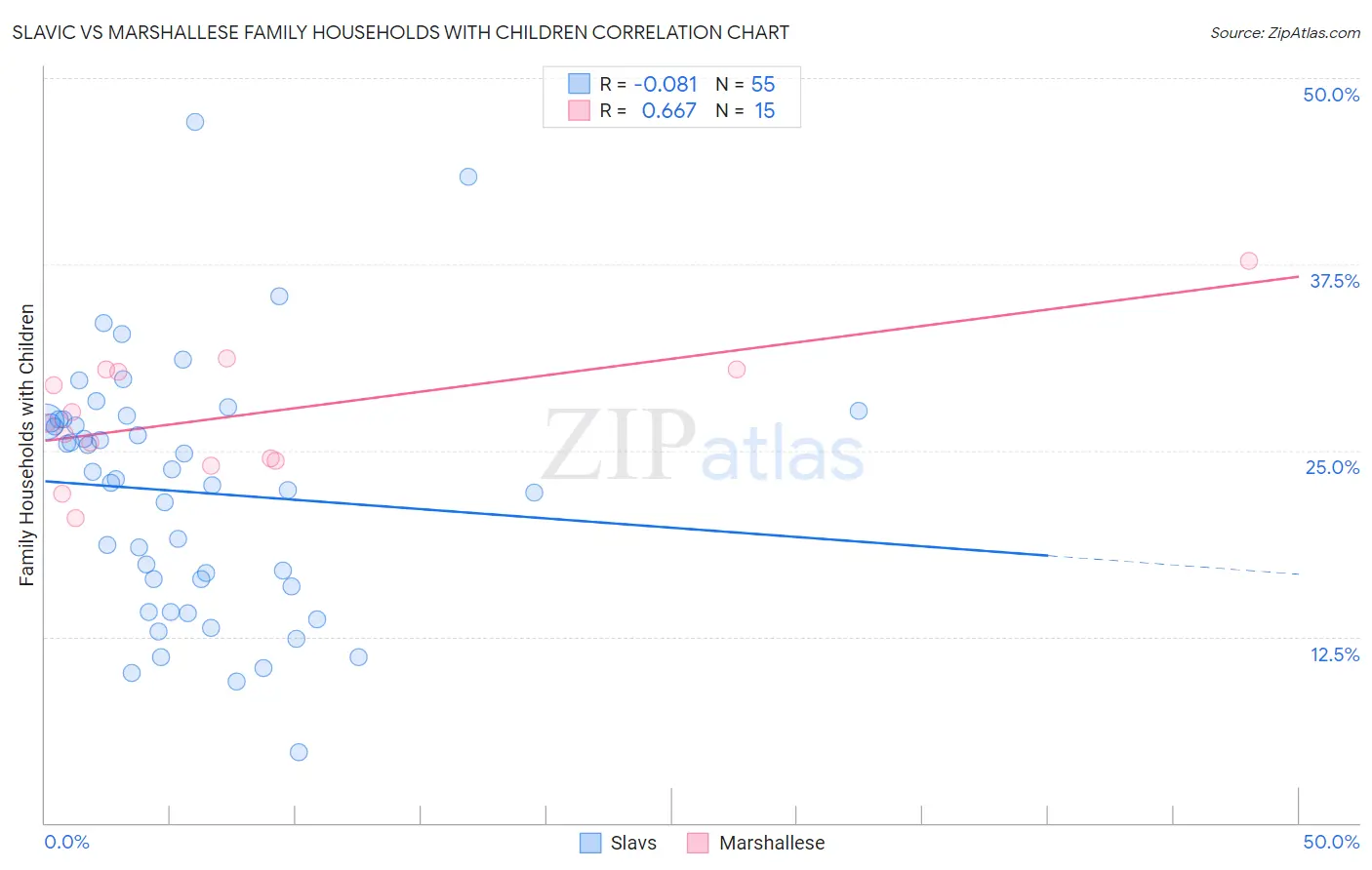 Slavic vs Marshallese Family Households with Children