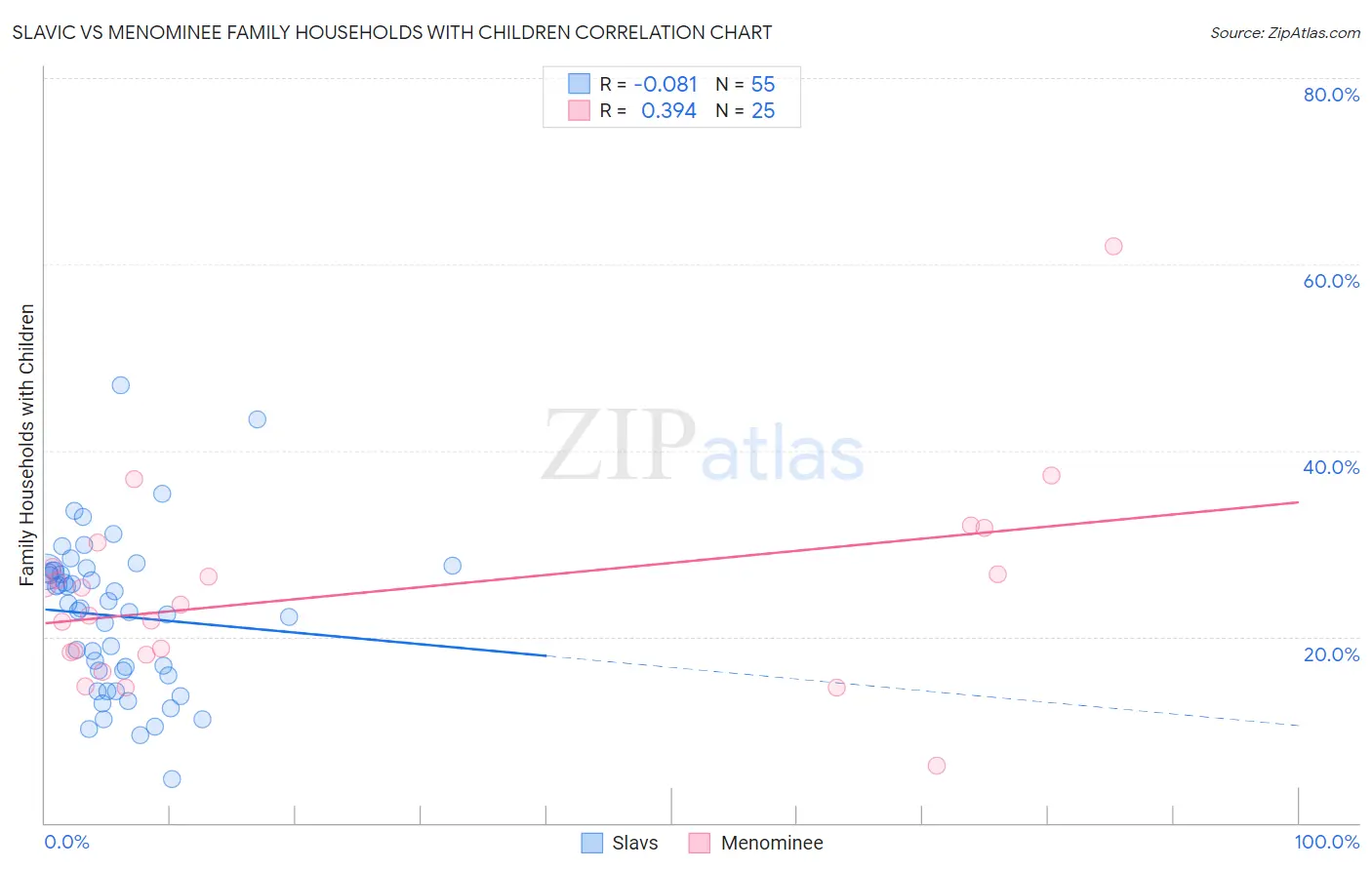 Slavic vs Menominee Family Households with Children