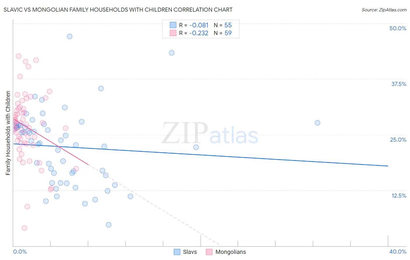 Slavic vs Mongolian Family Households with Children