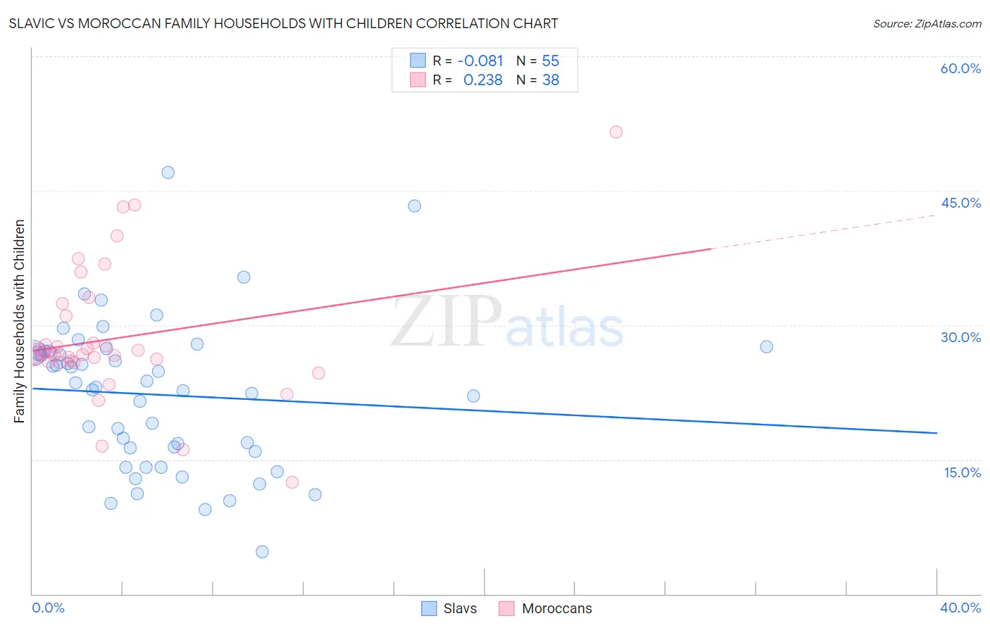 Slavic vs Moroccan Family Households with Children