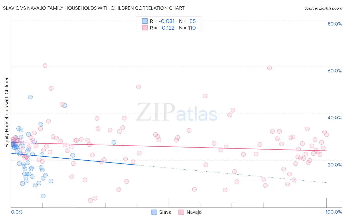 Slavic vs Navajo Family Households with Children