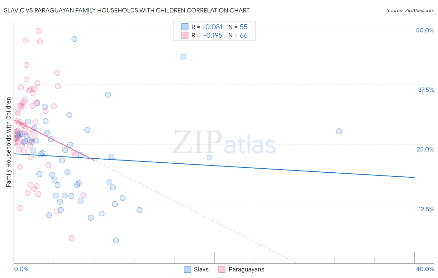 Slavic vs Paraguayan Family Households with Children
