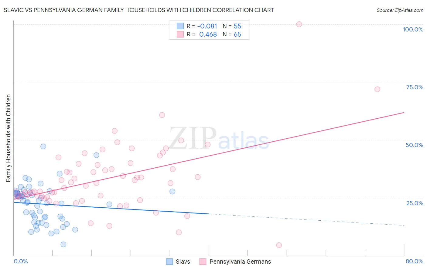 Slavic vs Pennsylvania German Family Households with Children