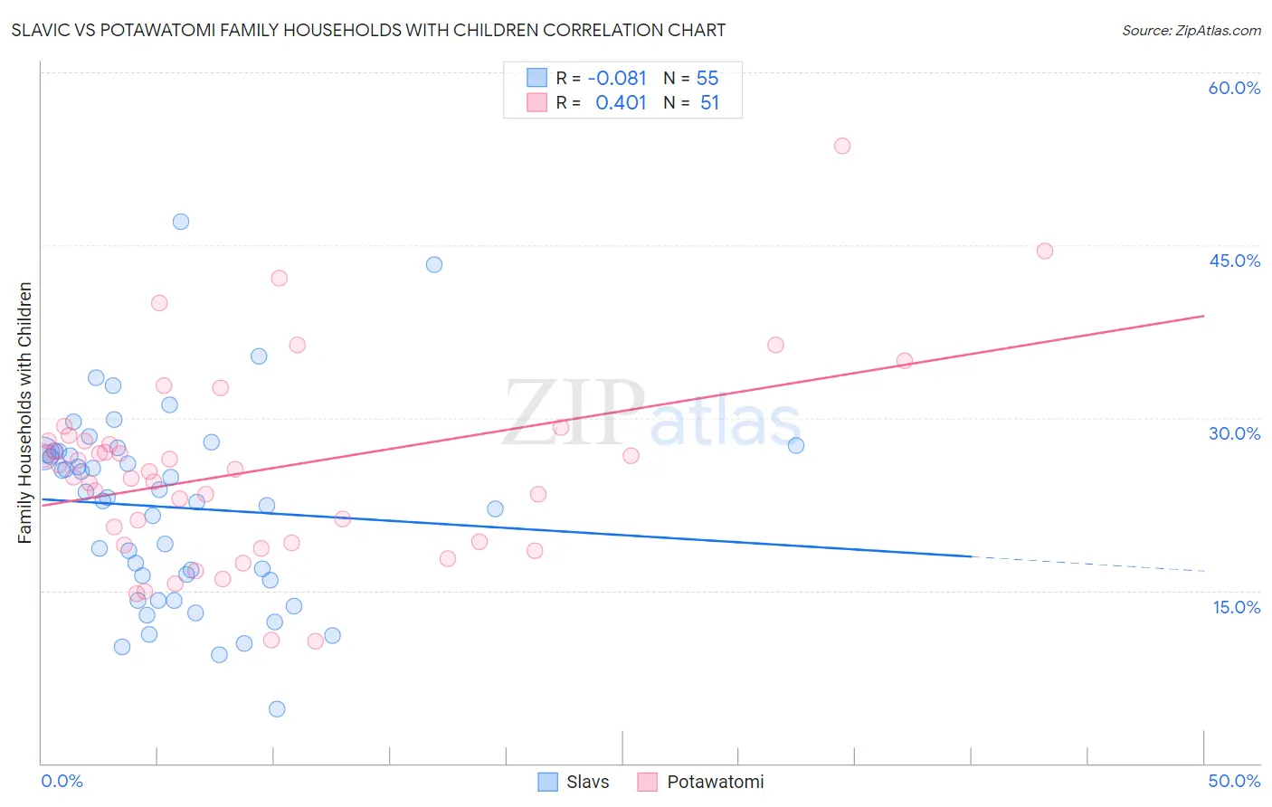 Slavic vs Potawatomi Family Households with Children