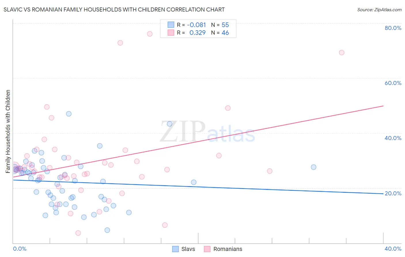 Slavic vs Romanian Family Households with Children