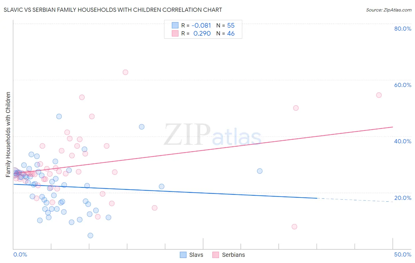 Slavic vs Serbian Family Households with Children