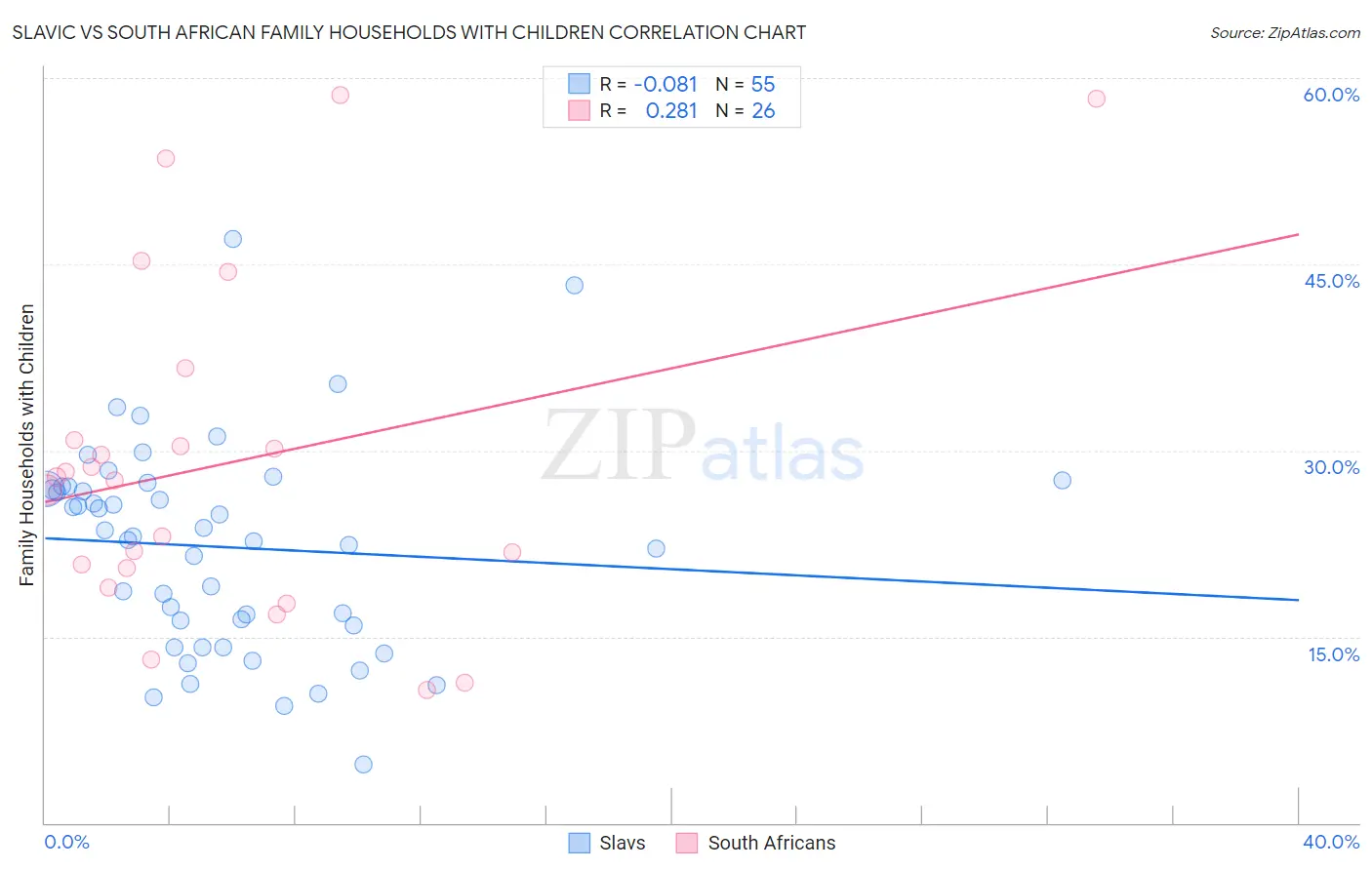 Slavic vs South African Family Households with Children