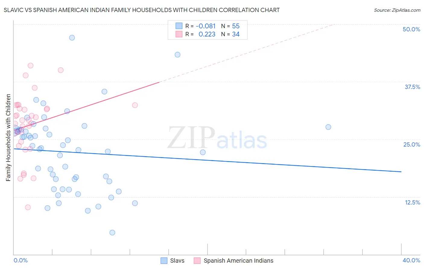 Slavic vs Spanish American Indian Family Households with Children