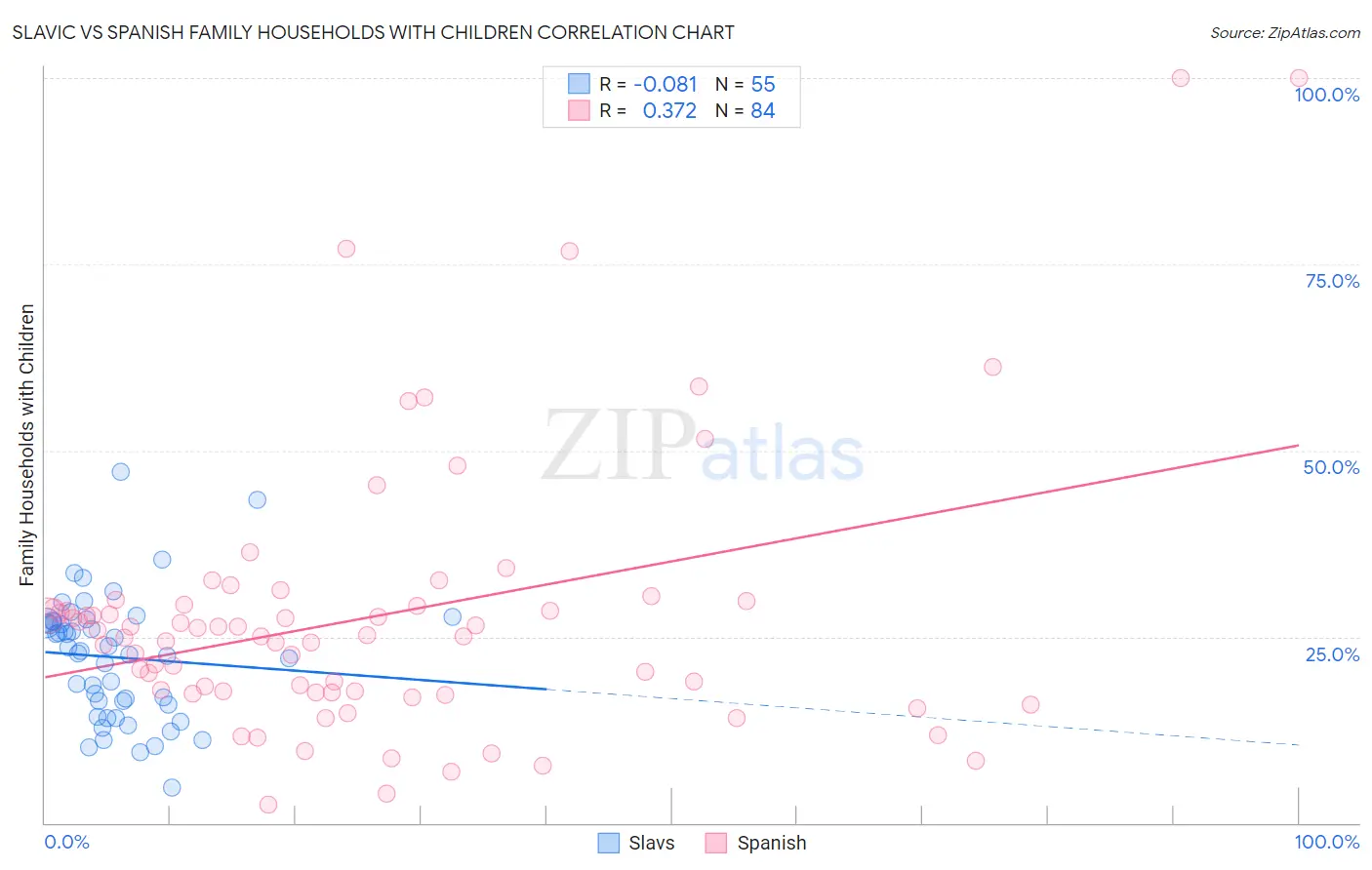 Slavic vs Spanish Family Households with Children