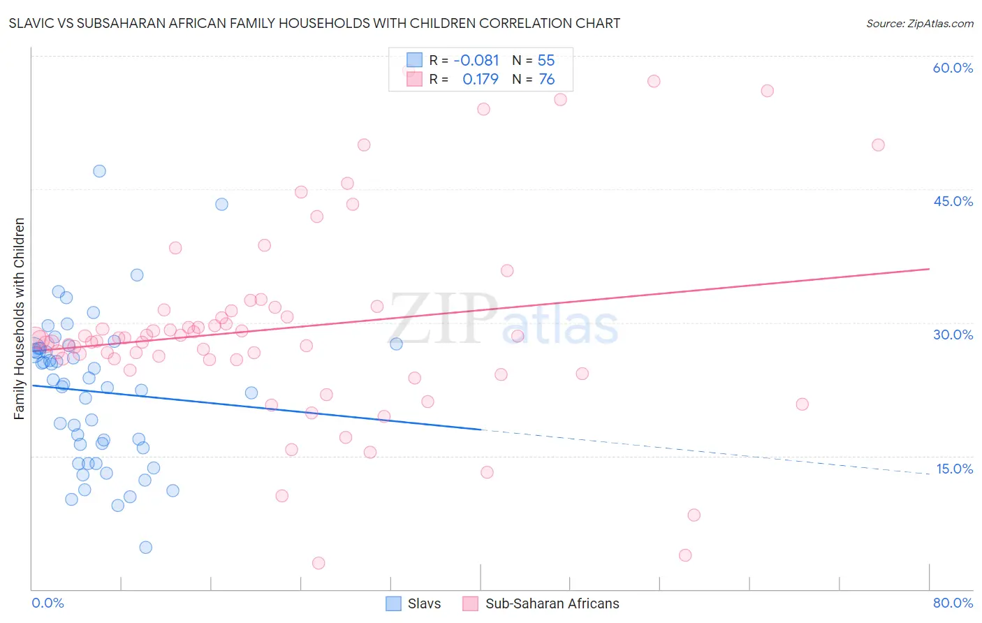 Slavic vs Subsaharan African Family Households with Children