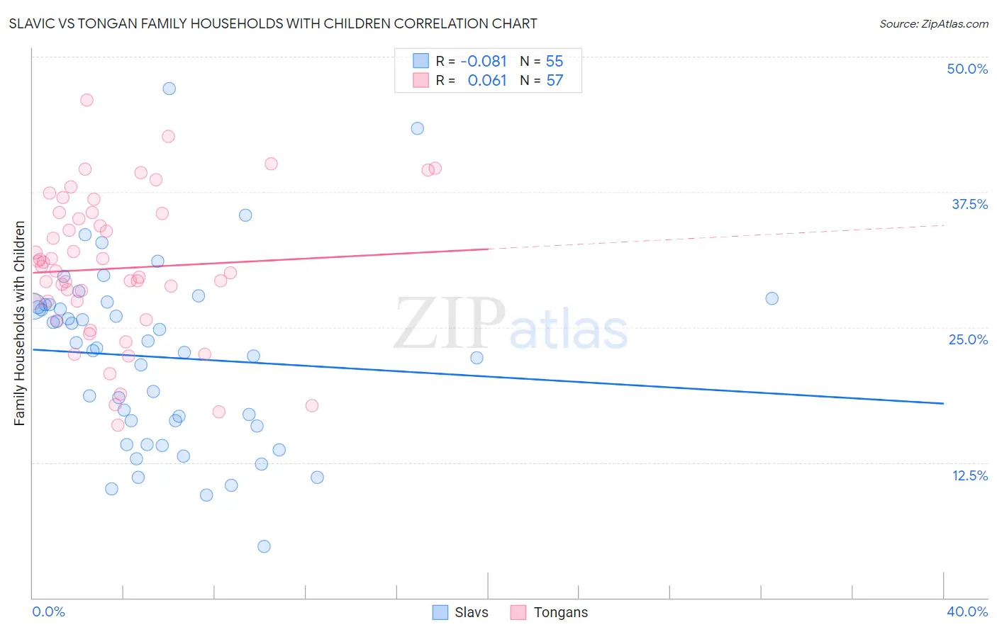 Slavic vs Tongan Family Households with Children