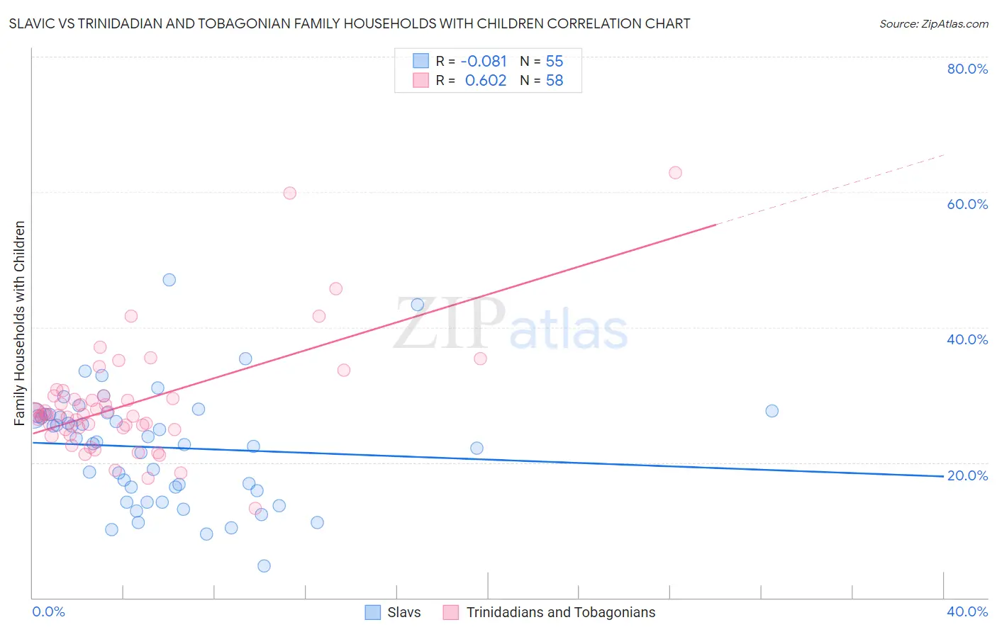 Slavic vs Trinidadian and Tobagonian Family Households with Children