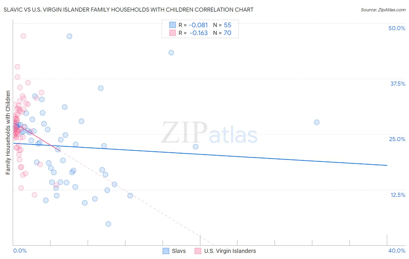 Slavic vs U.S. Virgin Islander Family Households with Children