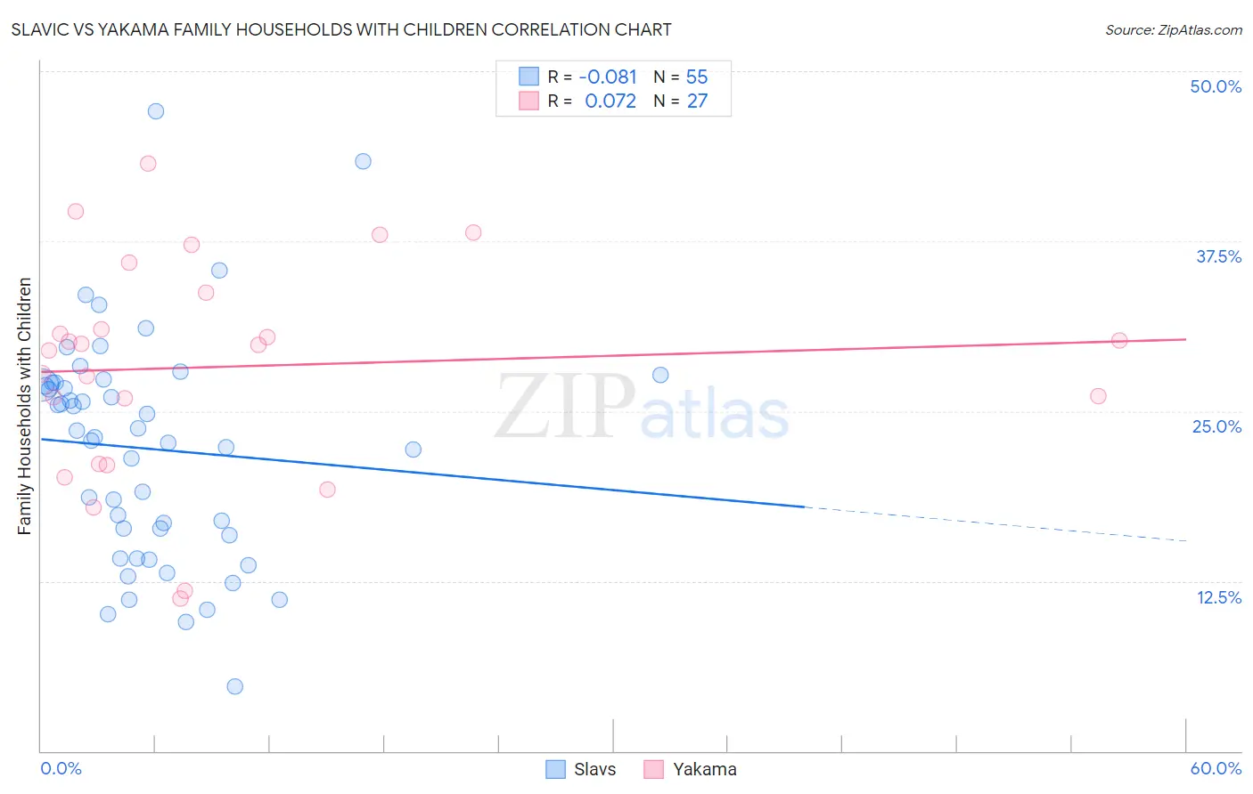 Slavic vs Yakama Family Households with Children